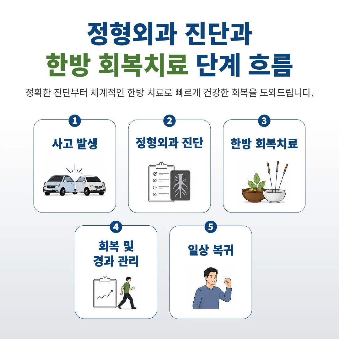 교통사고 골절 진단 고정 후 한방 회복치료 흐름