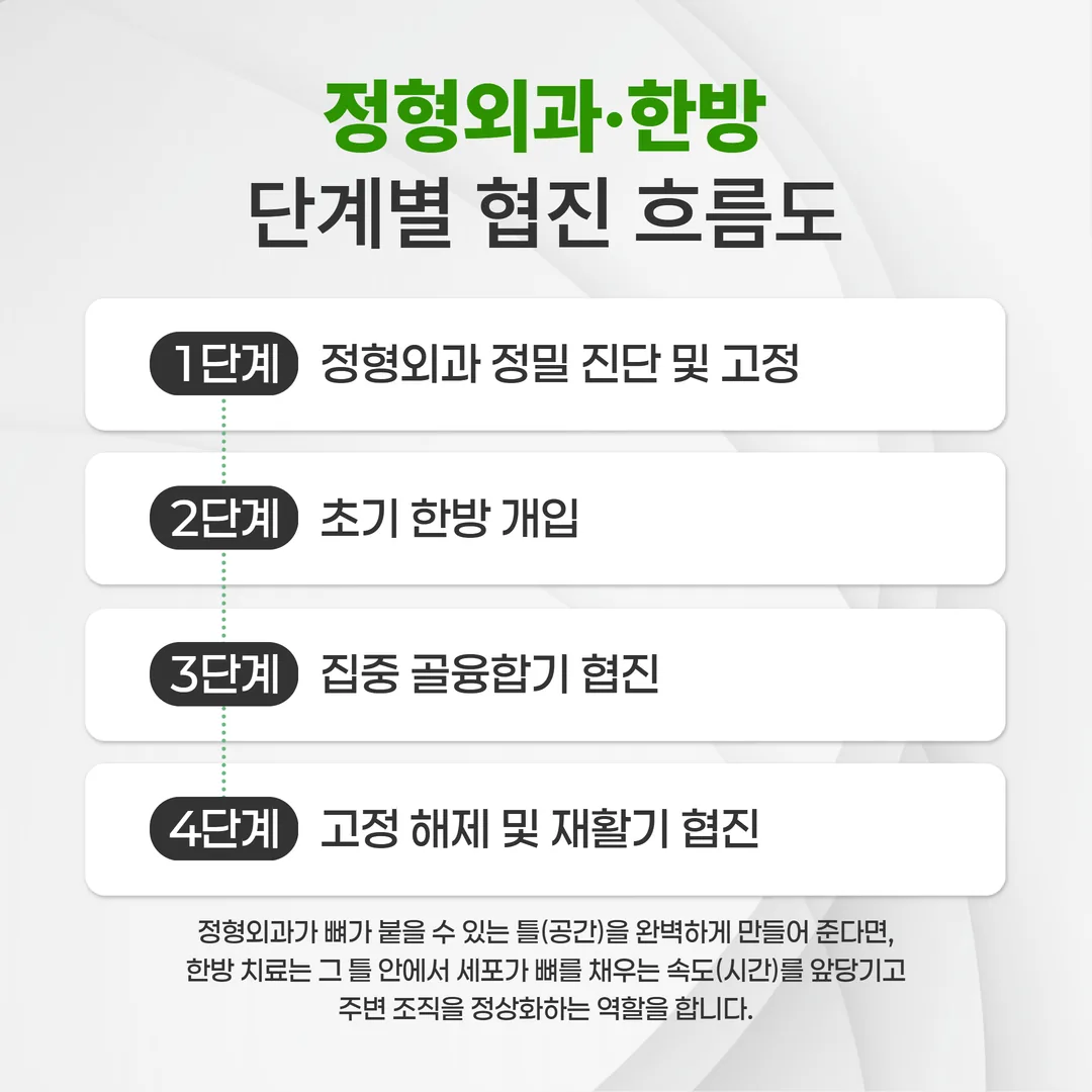 정형외과 고정 후 한방 회복 병행 협진 흐름