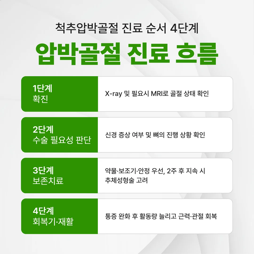 서산 척추압박골절 진료 순서 4단계 도식