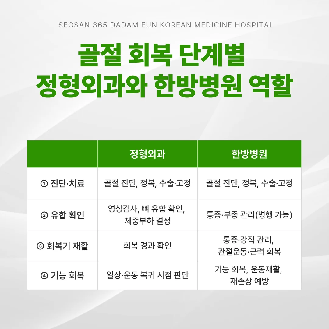 골절 회복 단계별 정형외과와 한방병원 역할 분담