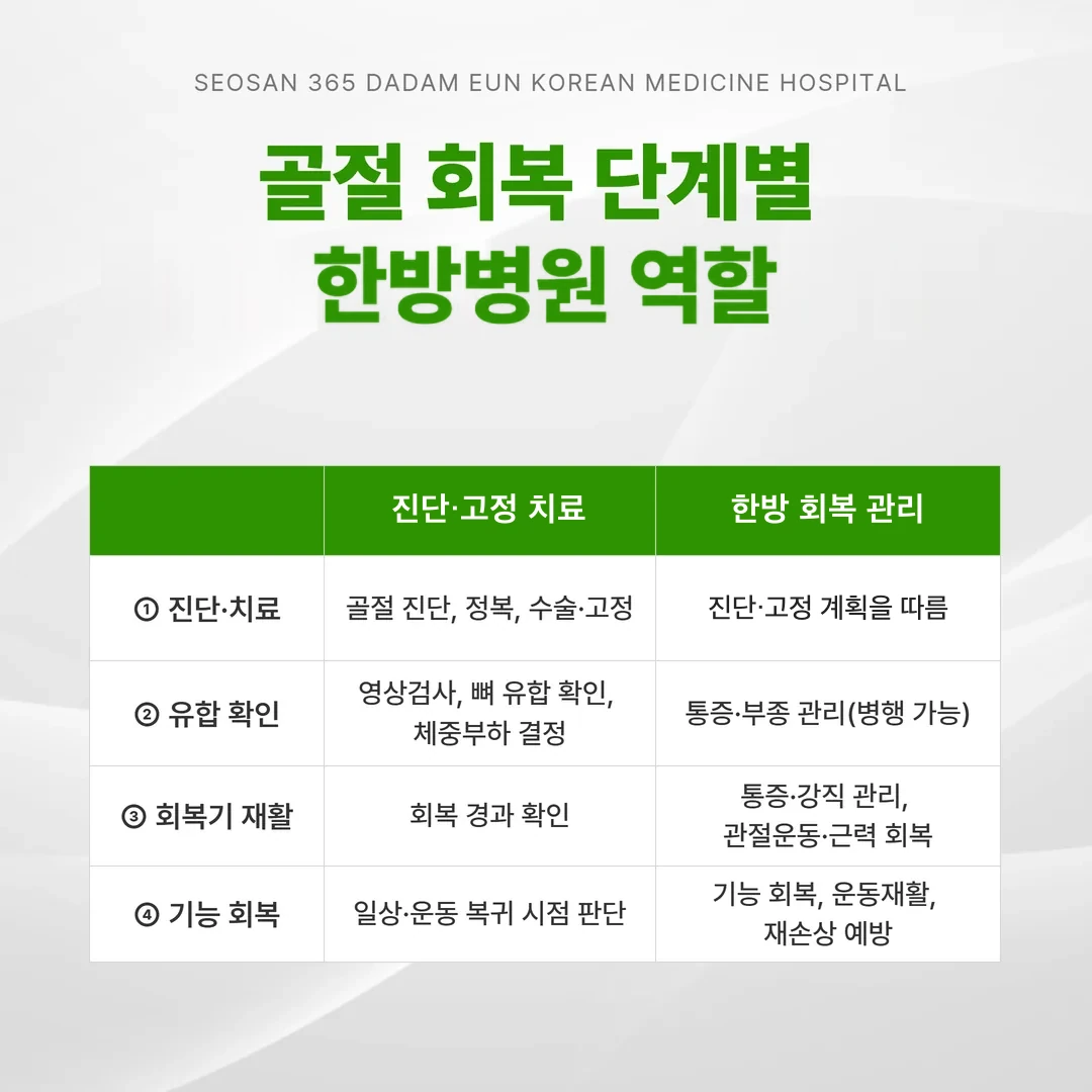 골절 회복 단계별 진단·고정과 한방 회복기 관리의 역할 분담