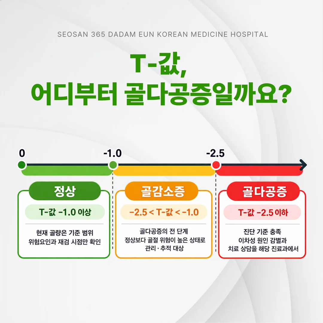 T-값 -1.0과 -2.5를 경계로 정상, 골감소증, 골다공증 구간을 나눈 도해