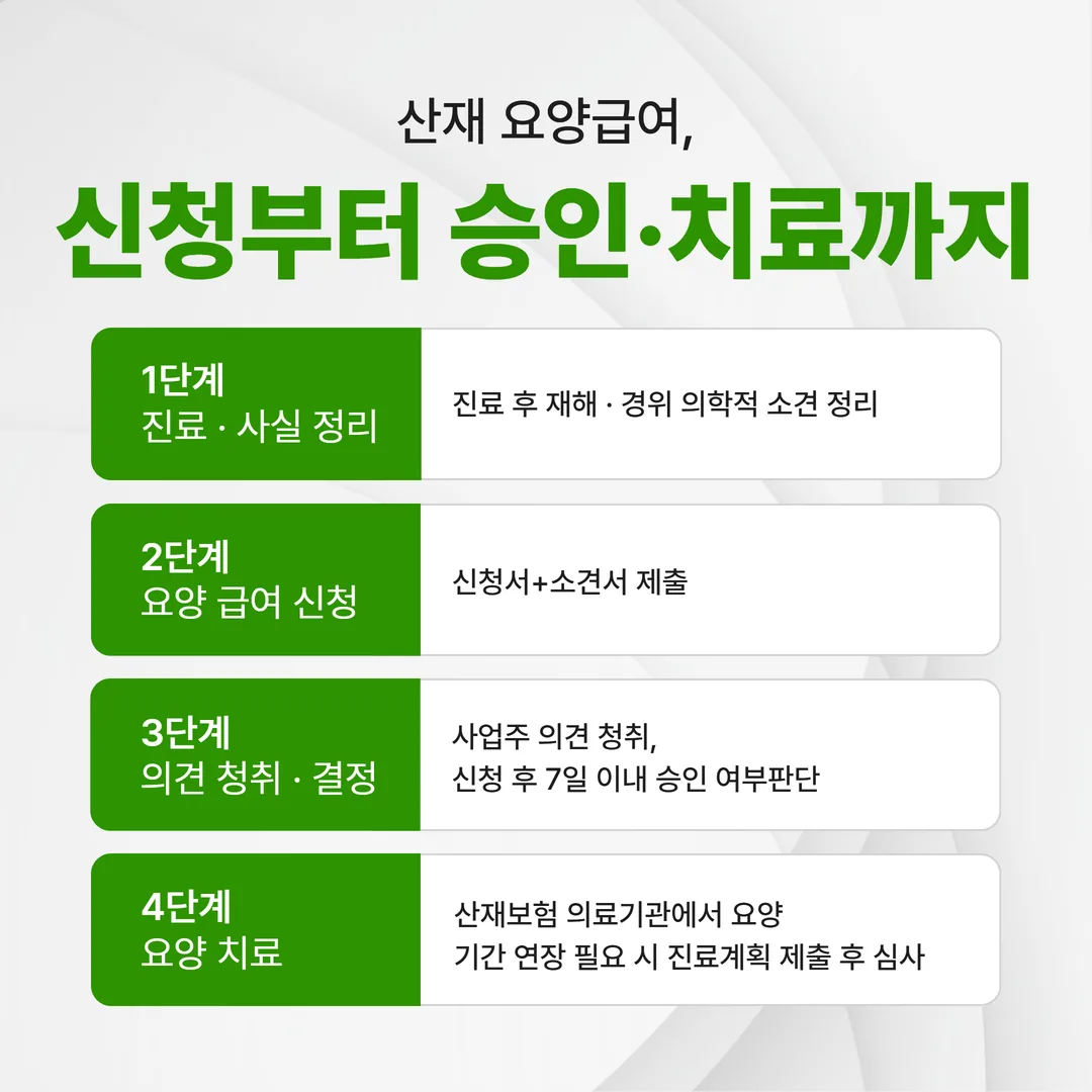 산재 요양급여 신청부터 승인, 요양까지의 절차 흐름을 도식으로 표현한 이미지