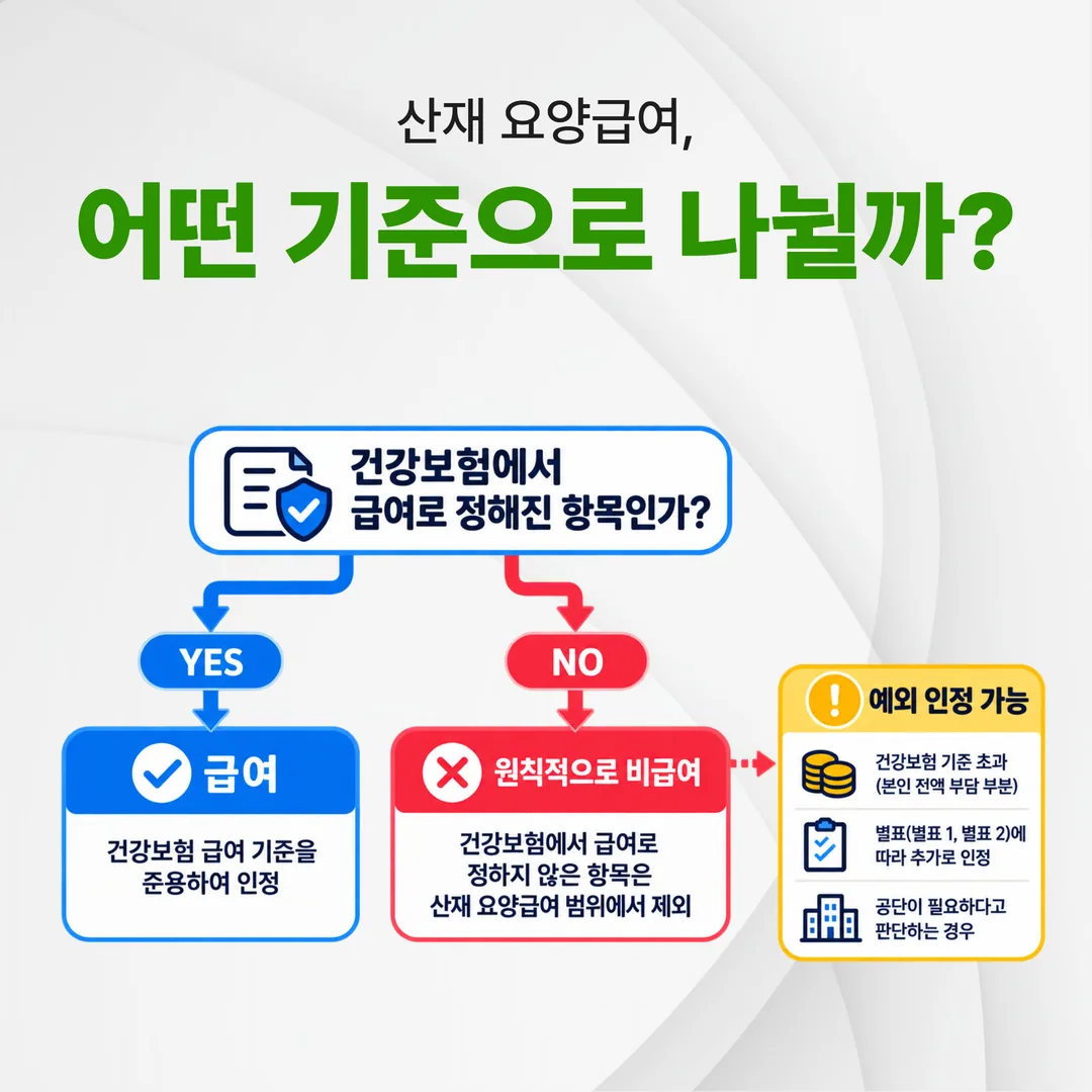 건강보험 급여 항목과 비급여 항목으로 갈리는 산재 요양급여 범위를 상징한 이미지