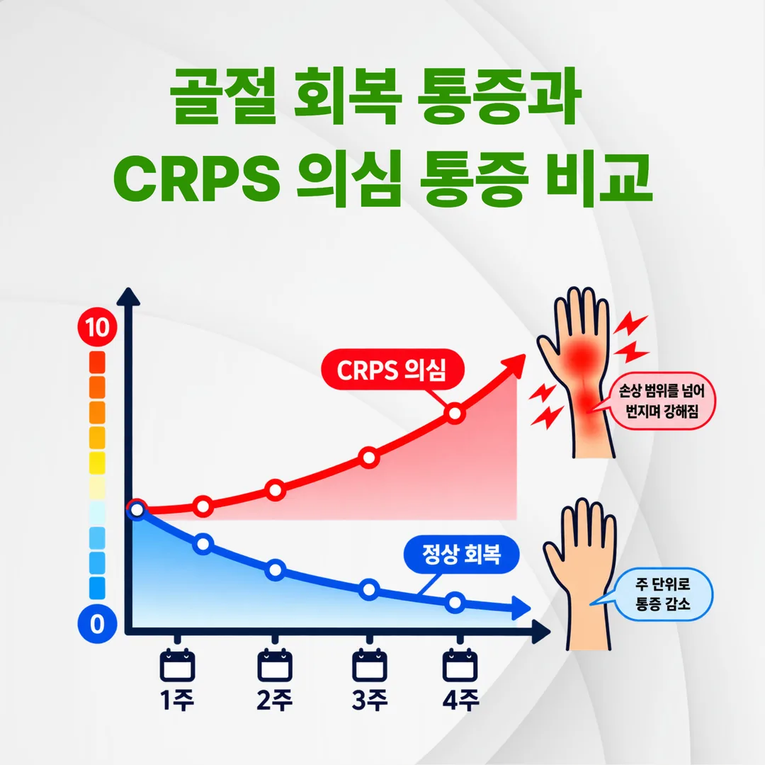 골절 회복기 정상 통증 곡선과 복합통증증후군 의심 이탈 곡선 비교