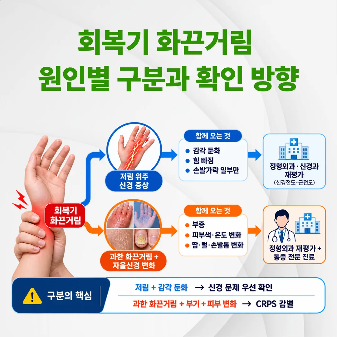 골절 회복기 이상 통증 원인 감별 흐름도
