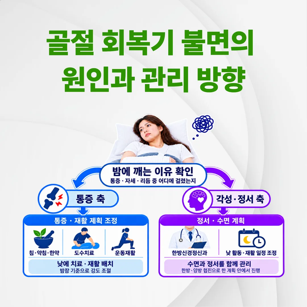 회복기 불면을 통증 축과 정서 축으로 나눠 접근하는 진료 흐름도