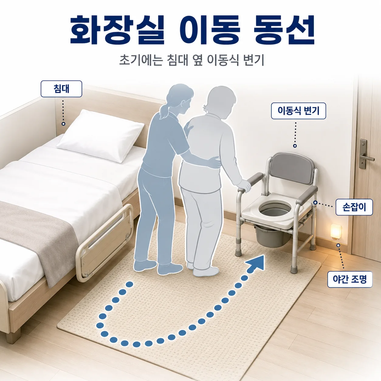 압박골절 어르신 화장실 이동 동선과 이동식 변기 배치
