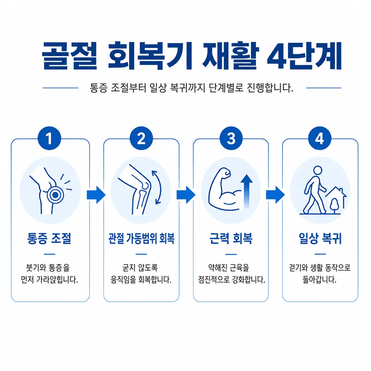 골절 회복기 재활 4단계 흐름도