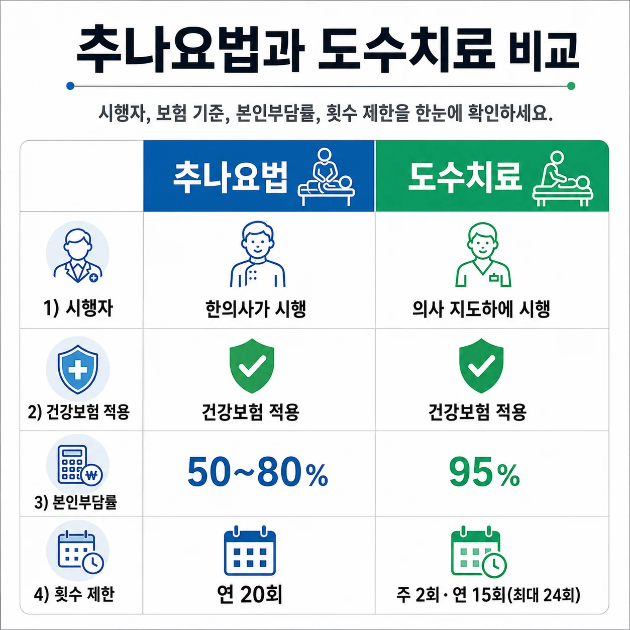 추나요법과 도수치료 건강보험 기준 비교