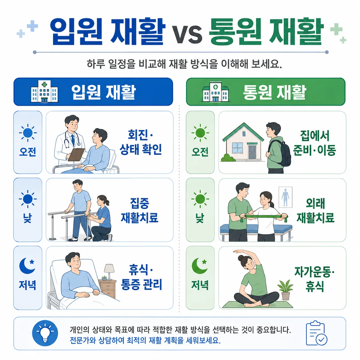 입원 재활과 외래 재활 하루 일정 비교