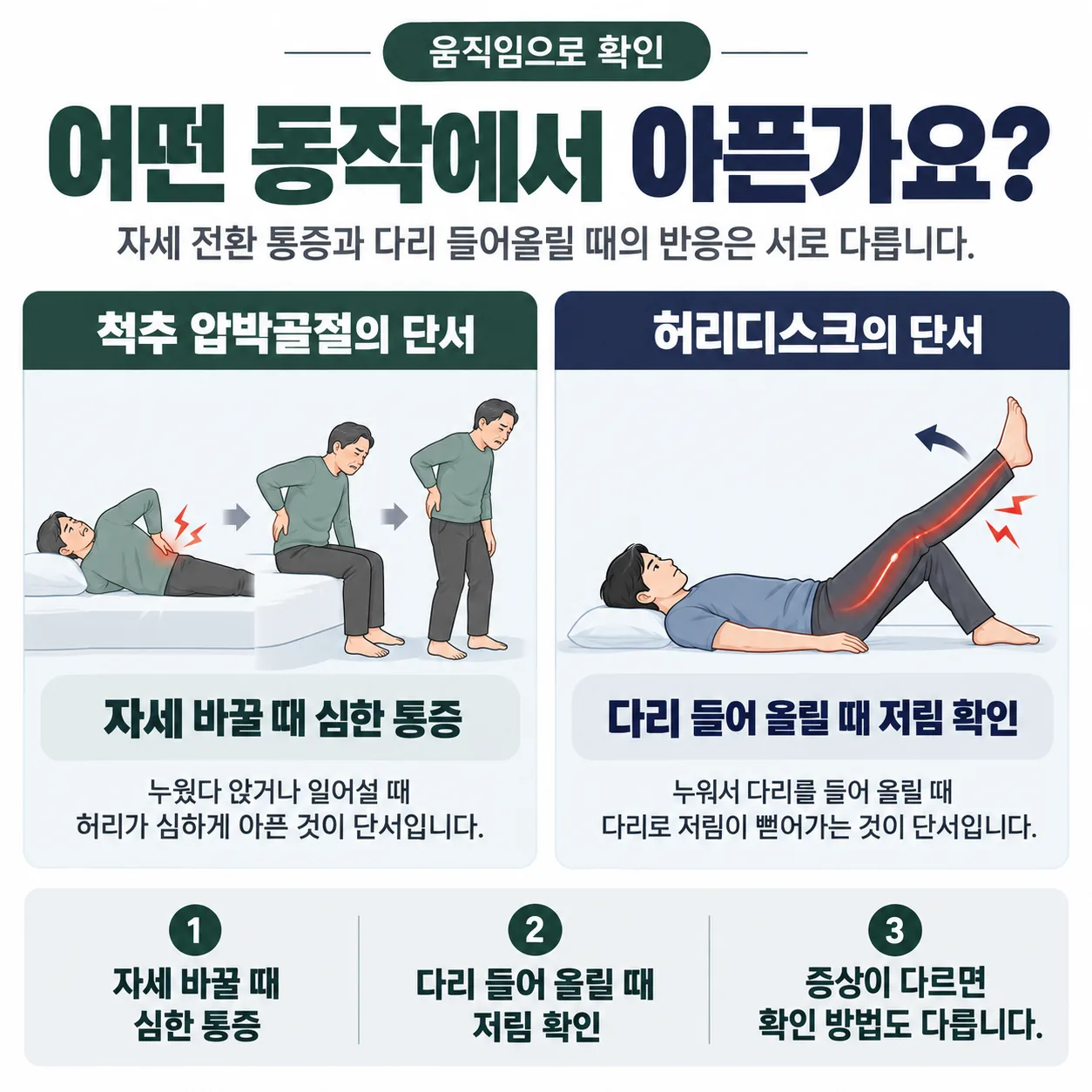 자세 전환 순간과 다리 들어올림 동작으로 압박골절과 허리디스크를 가르는 도식