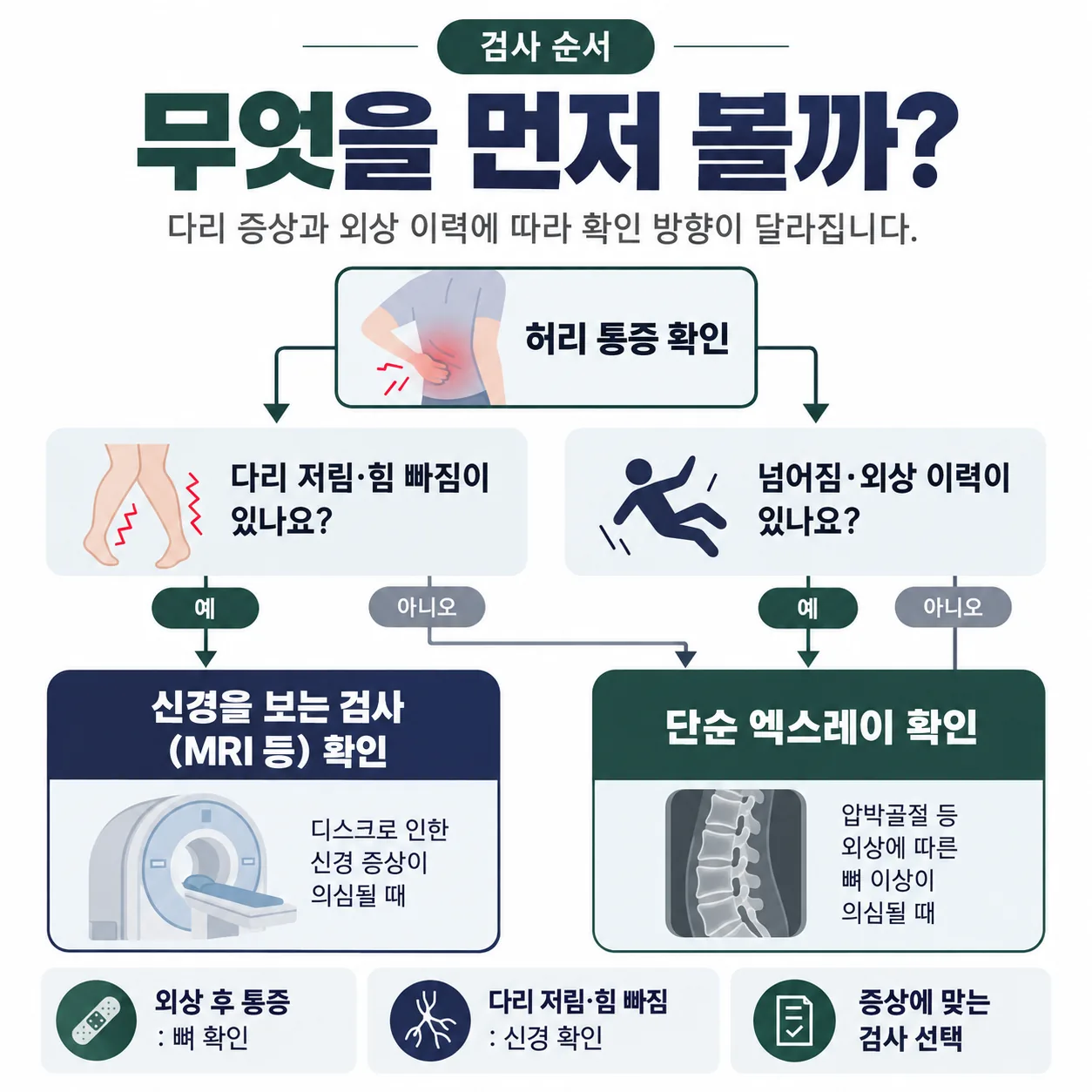 다리 증상과 외상 이력에 따라 엑스레이와 MRI로 갈라지는 허리 통증 검사 순서 흐름도