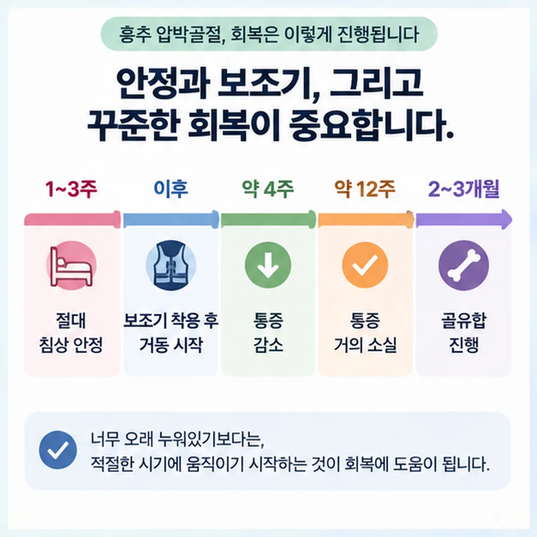 침상 안정 1~3주, 보조기 착용 후 거동, 통증 4주 감소와 12주 소실, 골유합 2~3개월을 표시한 압박골절 회복기 시간 도표