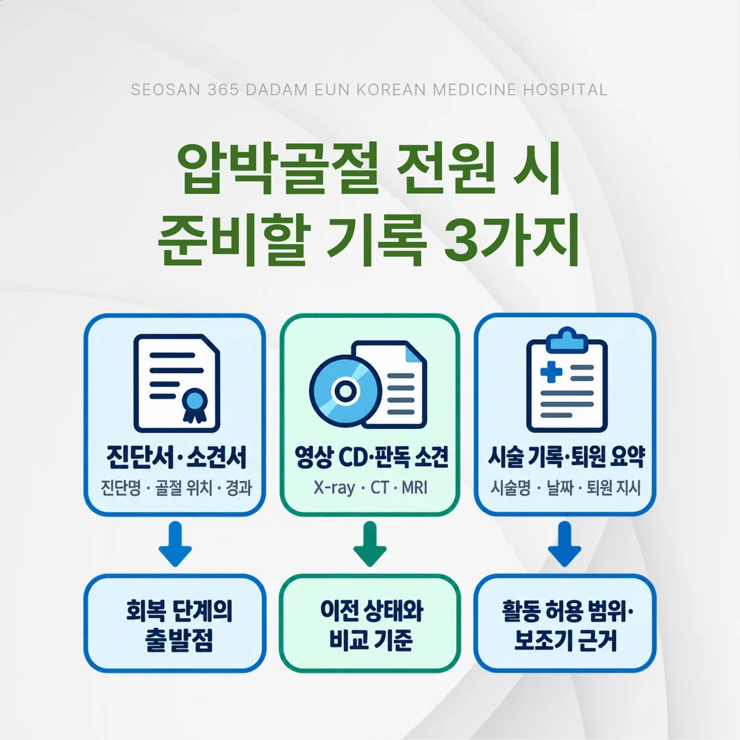 압박골절 전원 시 준비하는 기록 세 가지와 쓰임을 정리한 도식