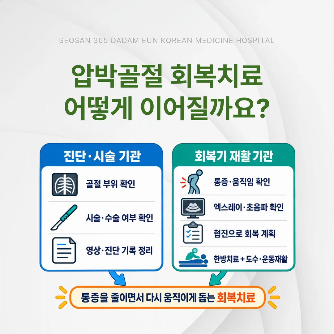 진단·시술 단계와 회복기 재활 단계의 역할을 나눈 도식