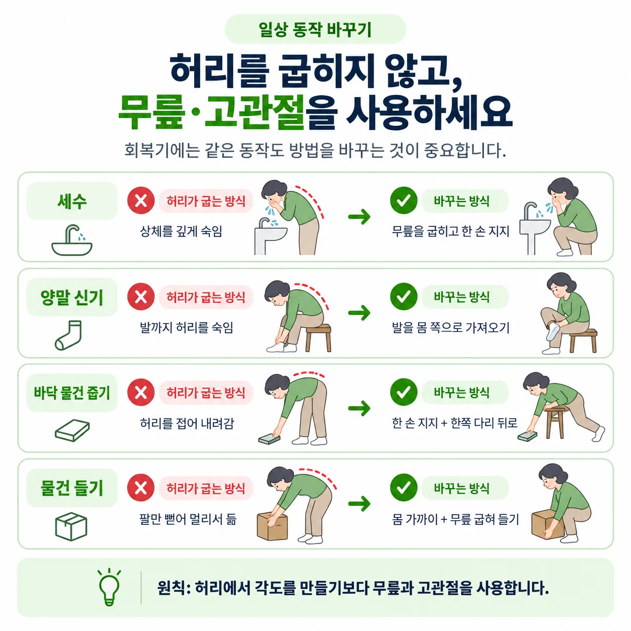 허리를 굽히는 일상 동작을 무릎과 고관절을 쓰는 방식으로 바꾼 비교 도해