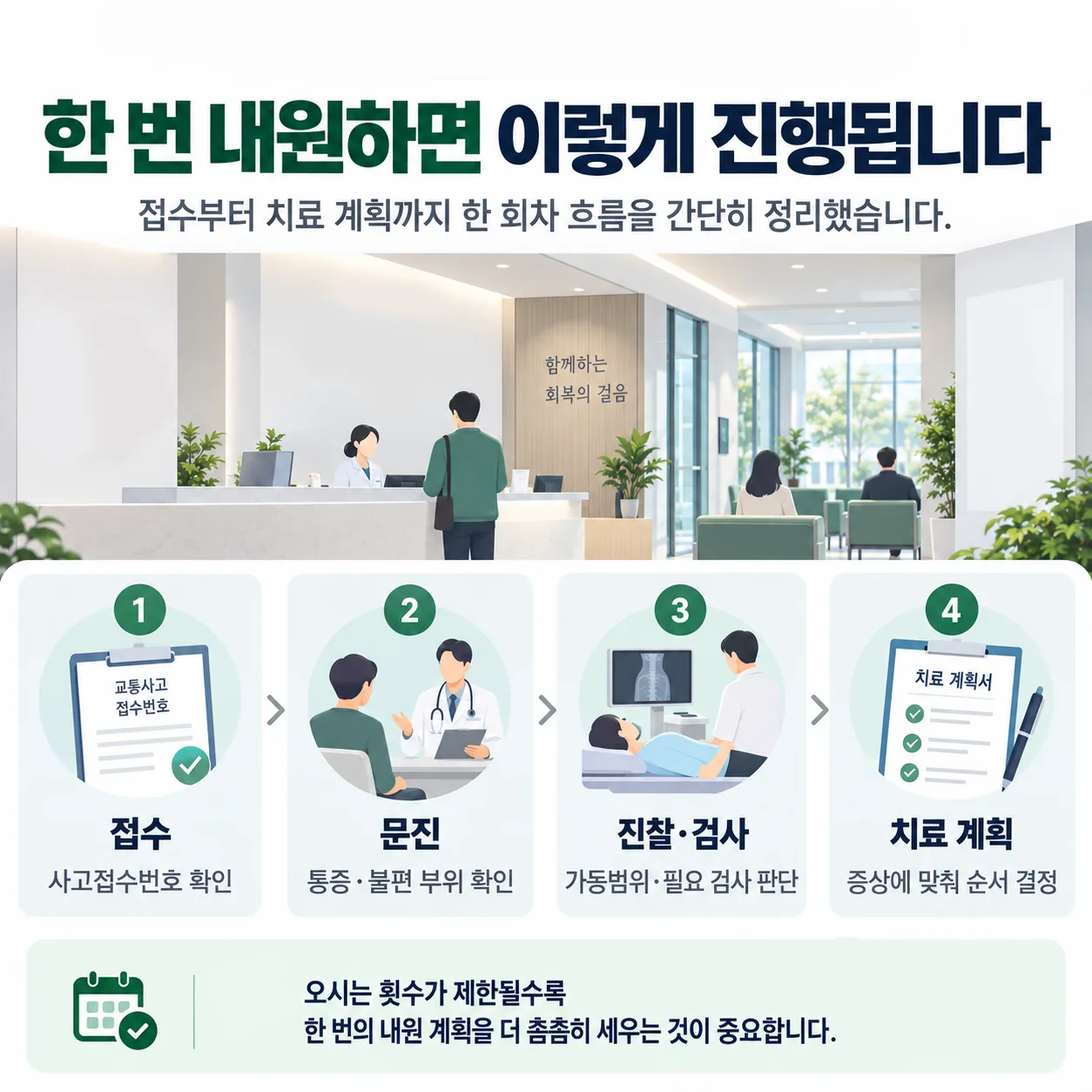 교통사고 한방 진료의 한 회차 진행 순서를 나타낸 단계 도식