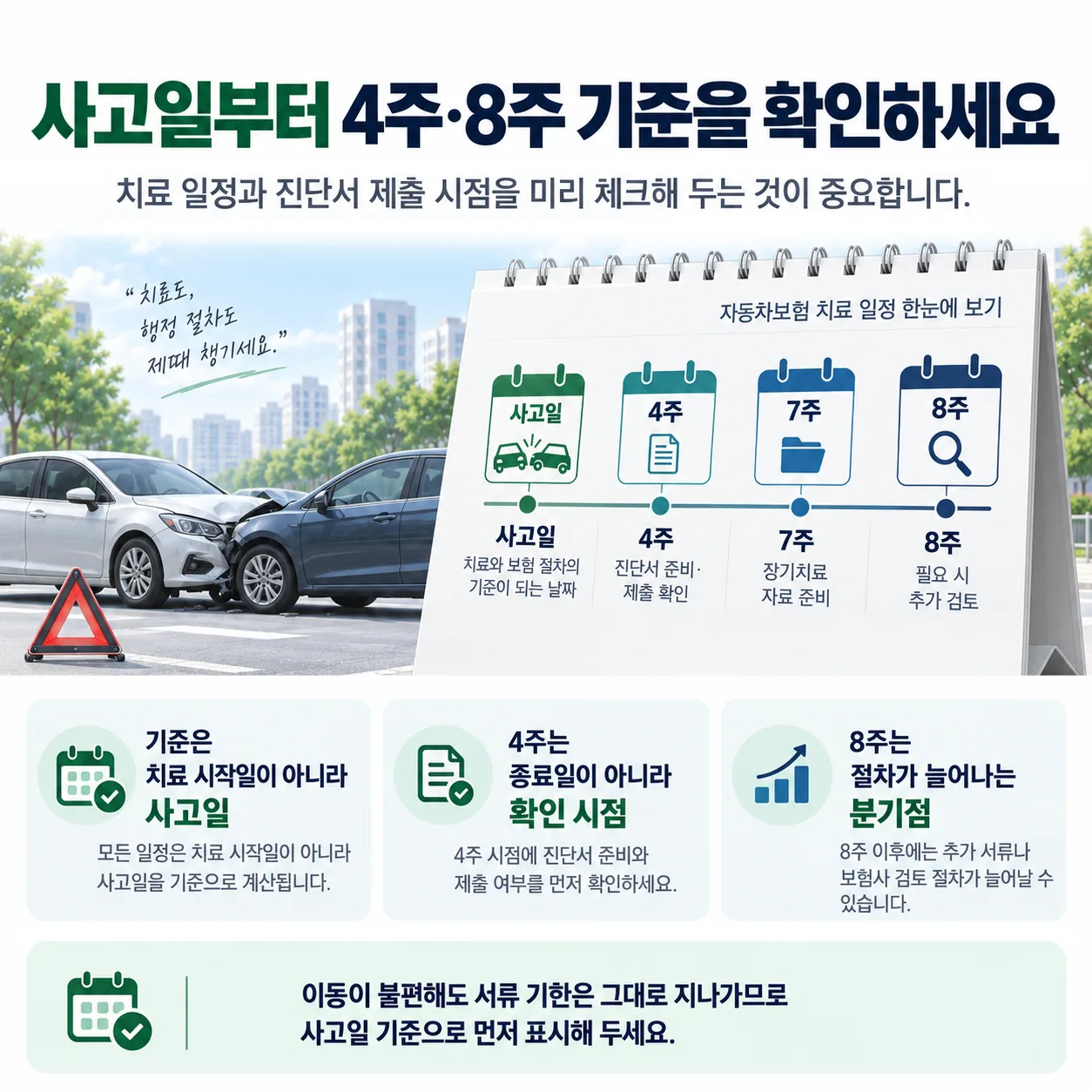 교통사고 치료 일정과 자동차보험 진단서 제출 기한을 표시한 달력 도식