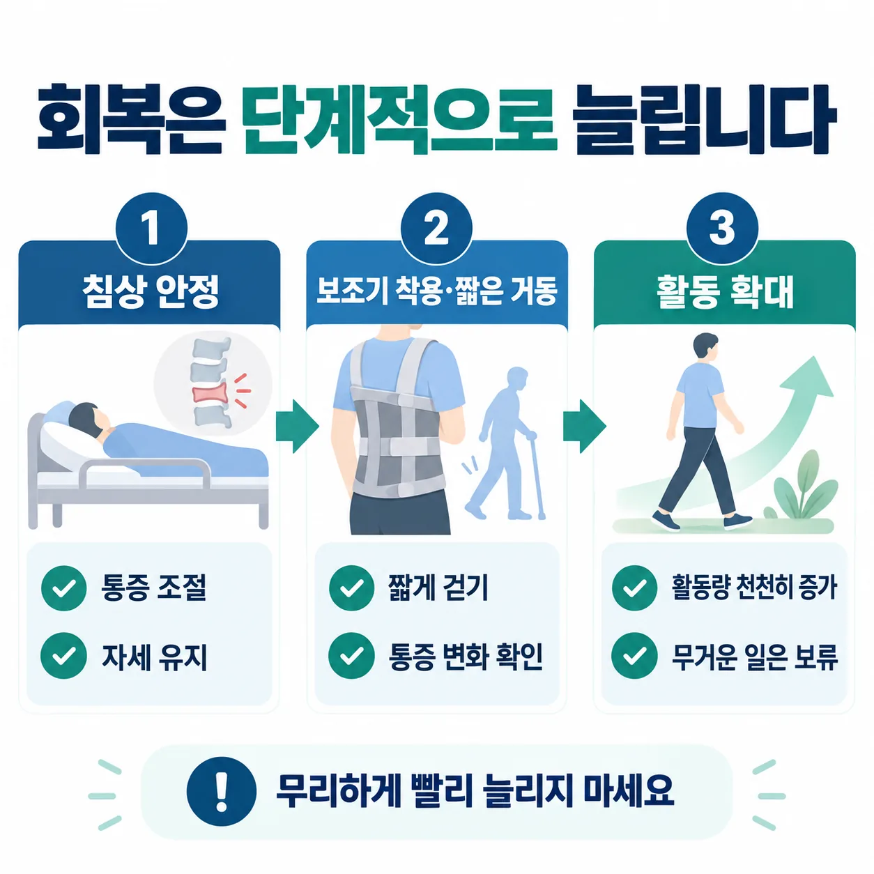 압박골절 회복 단계별 활동 확대 순서와 확인 항목 도표