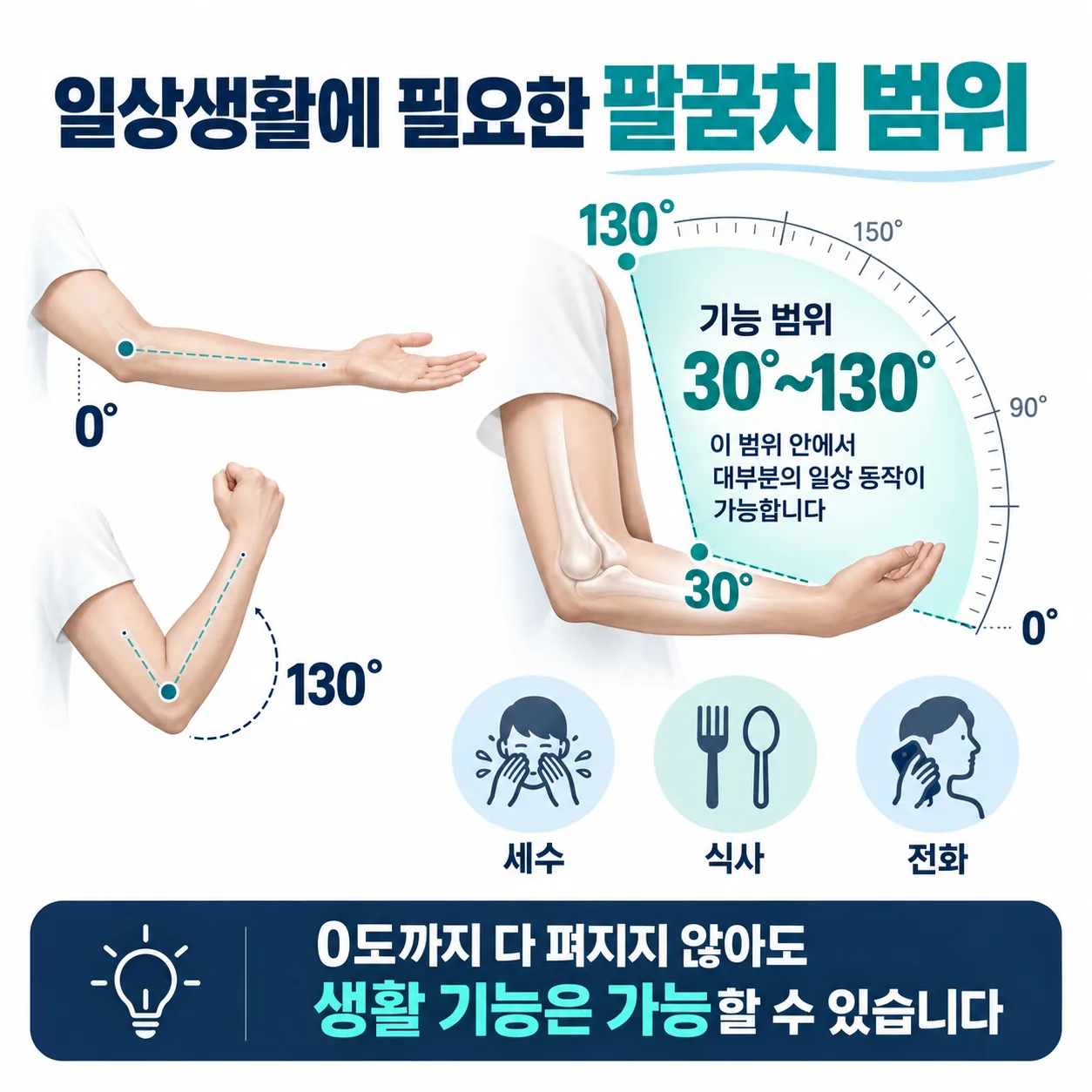 팔꿈치 굽힘과 폄 각도에 일상생활 기능 범위 30도에서 130도를 표시한 각도 도식