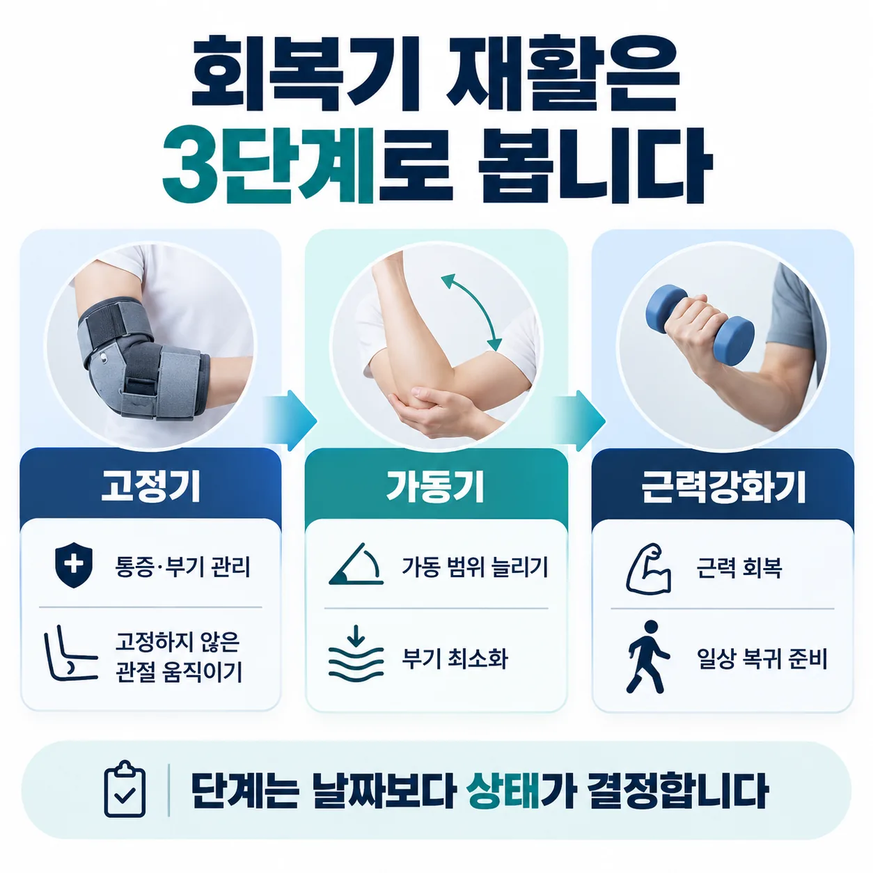 팔꿈치 골절 회복기 재활을 고정기·가동기·근력강화기 세 단계로 나눈 흐름도