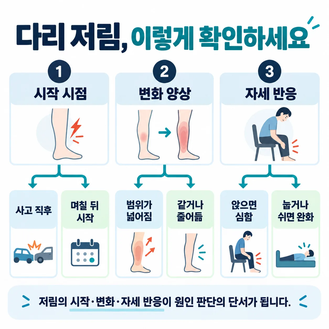 다리 저림 시작 시점과 변화 양상, 자세 반응으로 세 갈래를 가르는 판단 흐름도