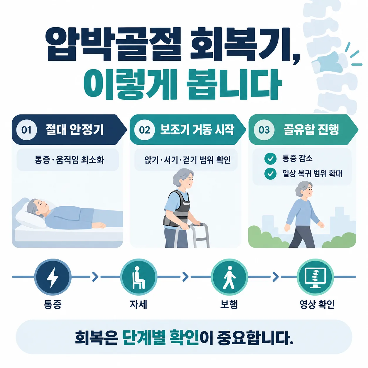 압박골절 회복기 안정기 거동 시작 골유합 단계와 확인 지점 흐름도