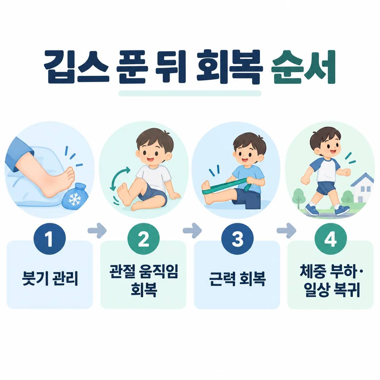고정을 푼 뒤 붓기·관절 가동범위·근력 순으로 회복 단계가 넘어가는 순서를 정리한 그림