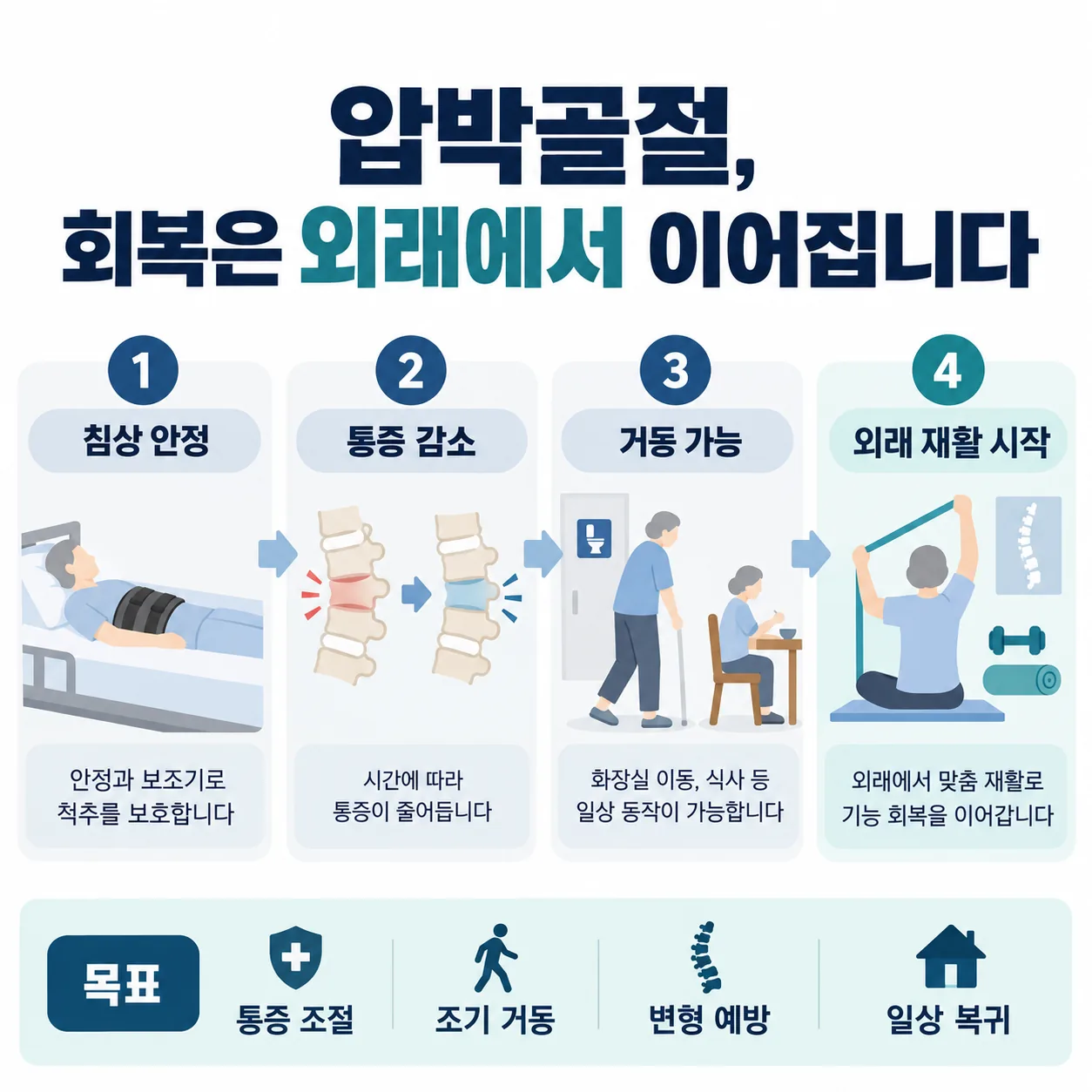 압박골절 침상 안정기에서 회복기 외래 재활로 넘어가는 단계 도식
