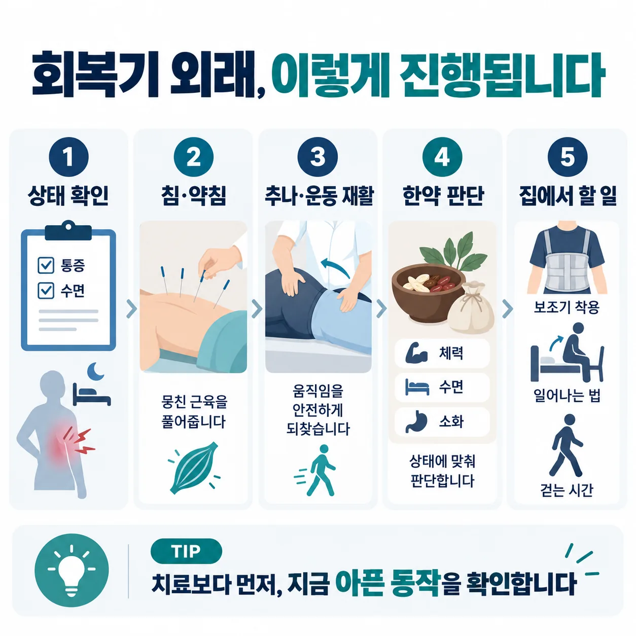 압박골절 회복기 외래 재활 한 회차 진행 순서