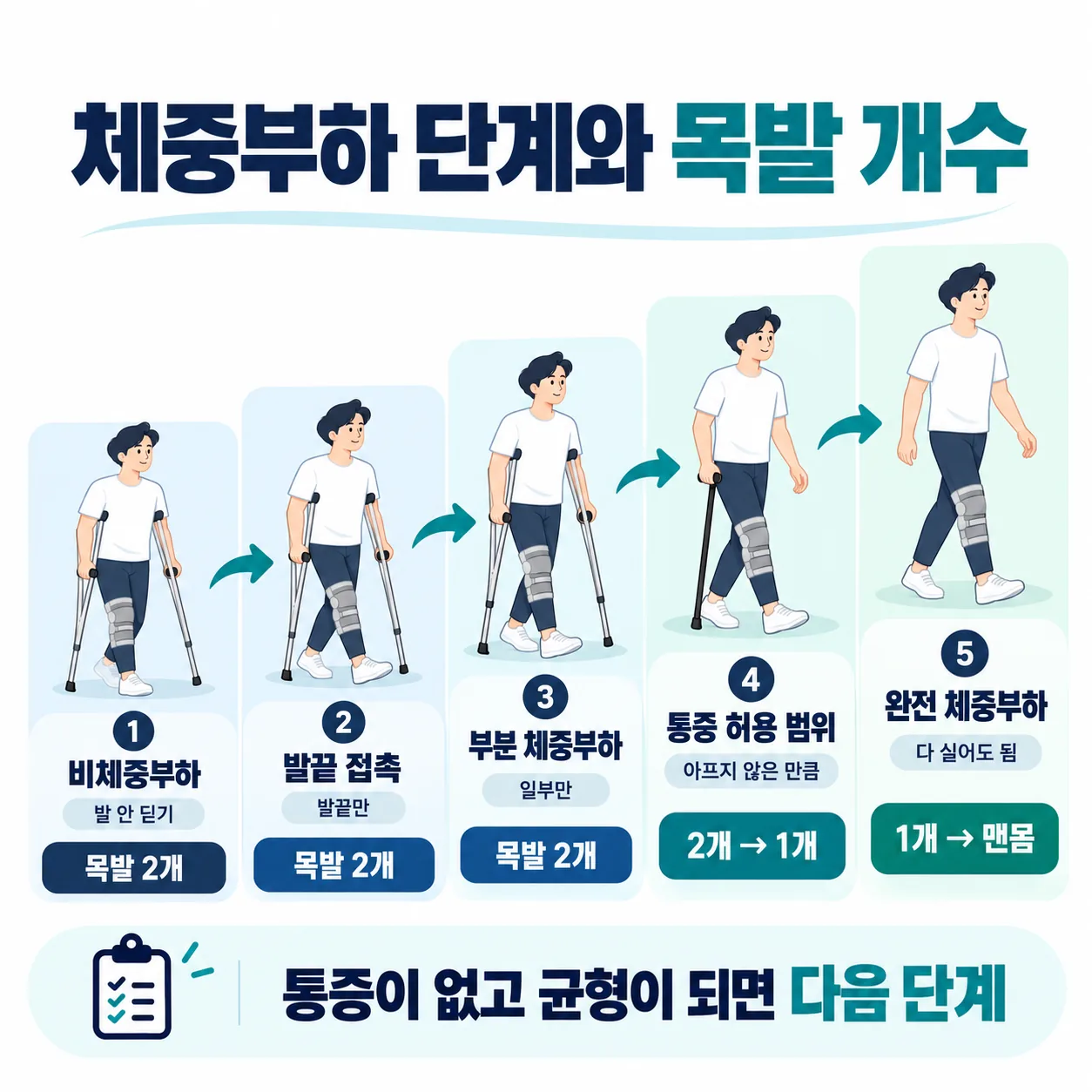 한쪽 목발을 다치지 않은 쪽에 짚는 위치를 보여 주는 그림