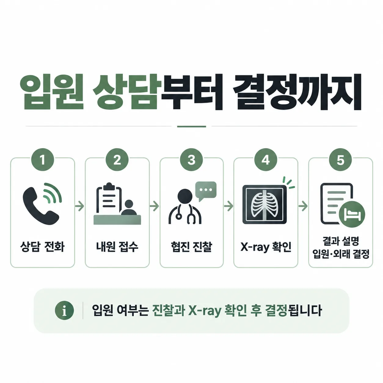 교통사고 입원 여부가 진찰과 X-ray 확인을 거쳐 정해지는 다섯 단계 흐름도