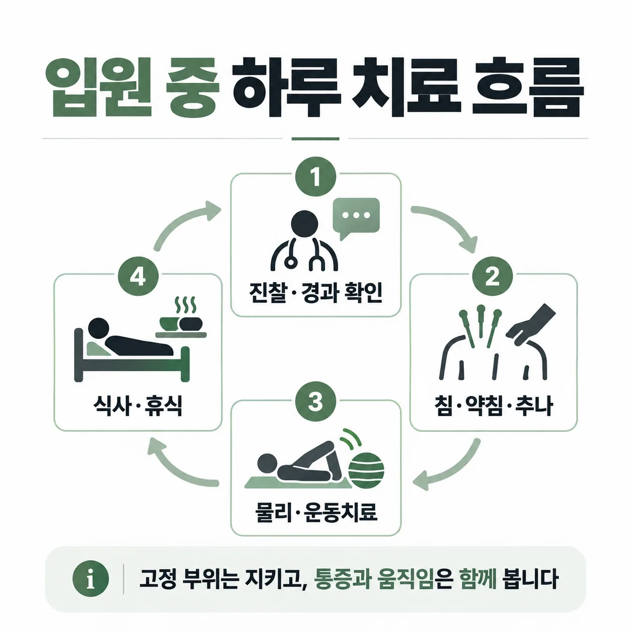 교통사고 입원 중 하루 치료가 이어지는 흐름 개념도