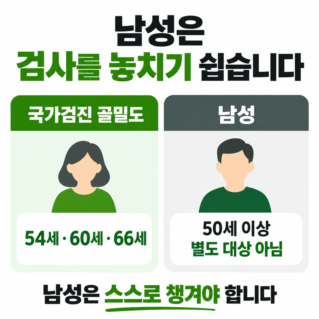 국가건강검진 골밀도 검사 대상 연령과 남성이 빠져 있는 부분을 비교한 도식