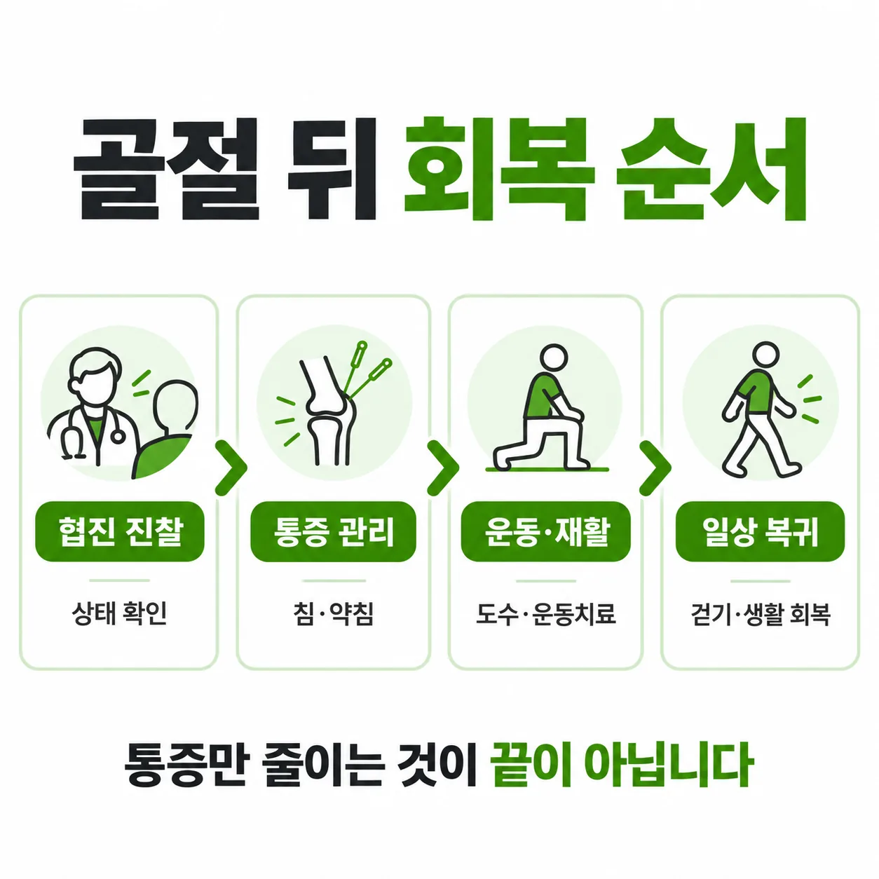 골절 뒤 한방병원 회복기 재활이 진행되는 네 단계 흐름 도식