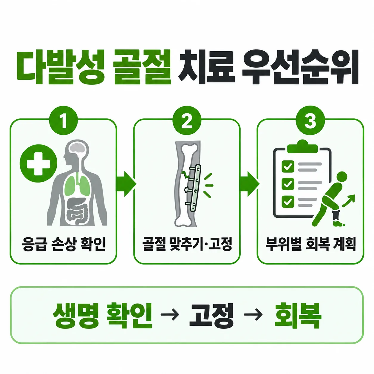 다발성 골절 치료 우선순위 세 단계 흐름 개념도
