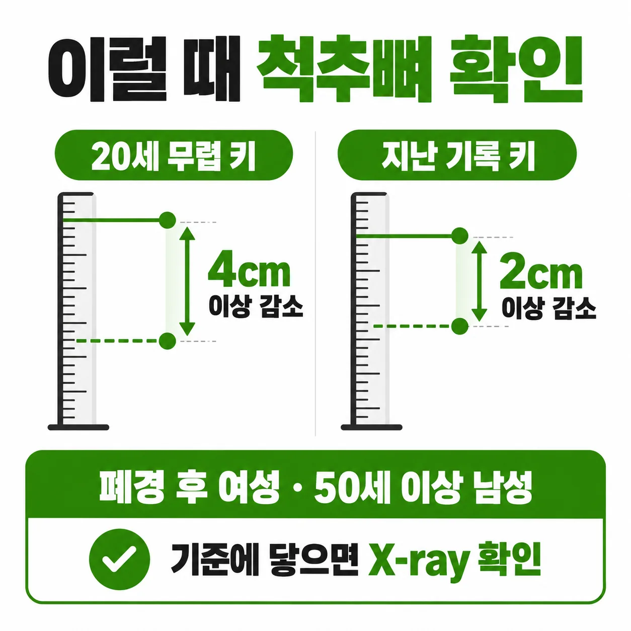 폐경 후 여성과 50세 이상 남성에서 스무 살 무렵 키보다 4cm, 지난번 잰 키보다 2cm 줄었을 때 척추뼈를 확인해 보는 기준 도식