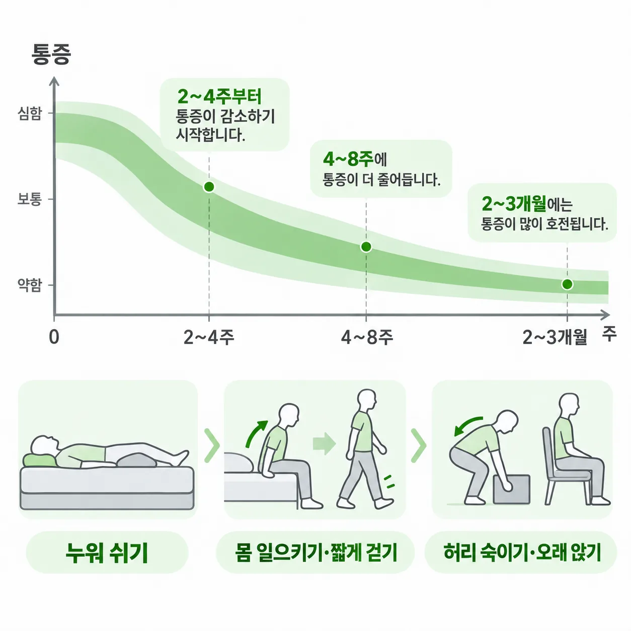 압박골절 통증이 주 단위로 줄어드는 흐름과 편해지는 동작 순서를 보여 주는 개념 그래프
