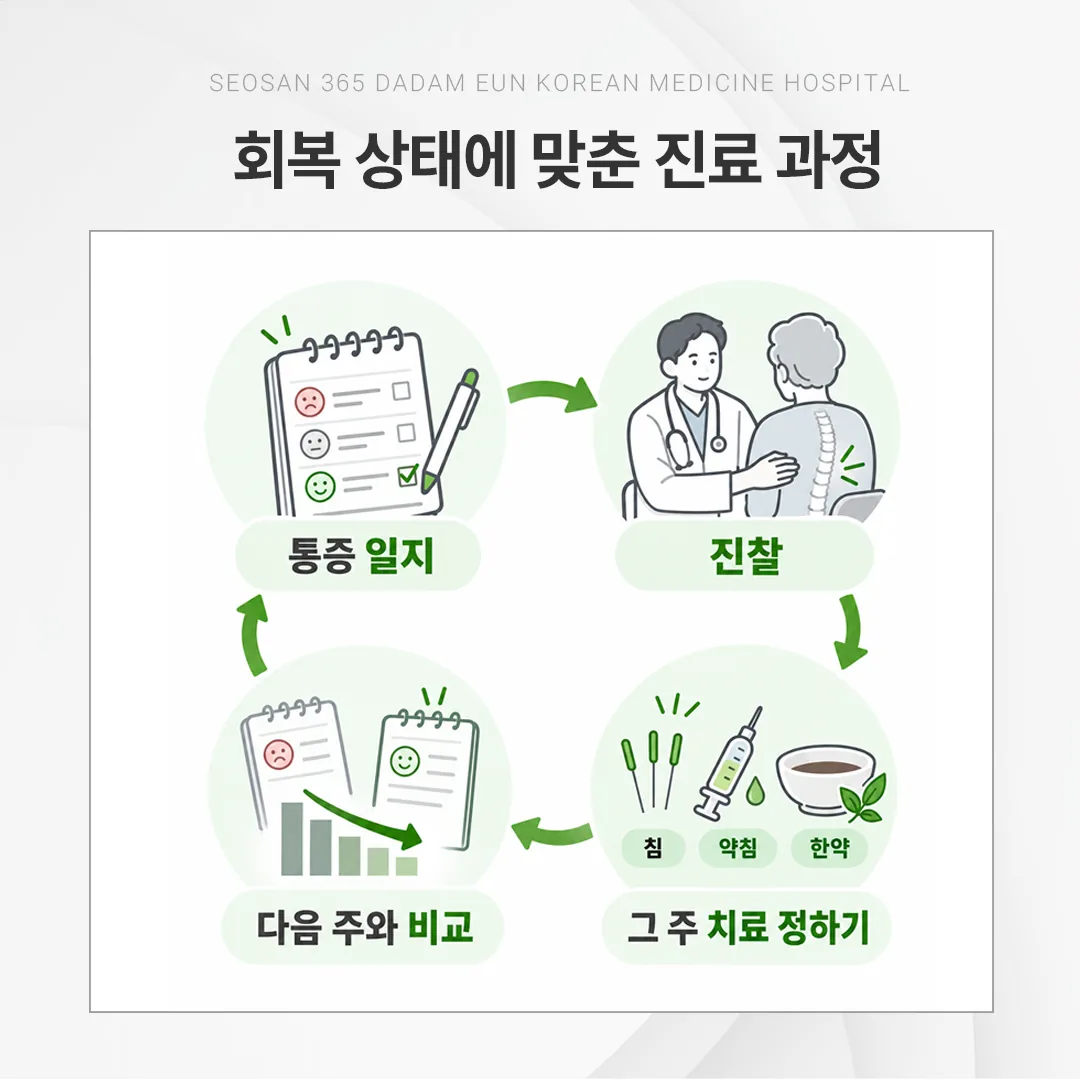 통증 일지와 진찰로 회복기 한방 진료를 정하는 네 단계 흐름도