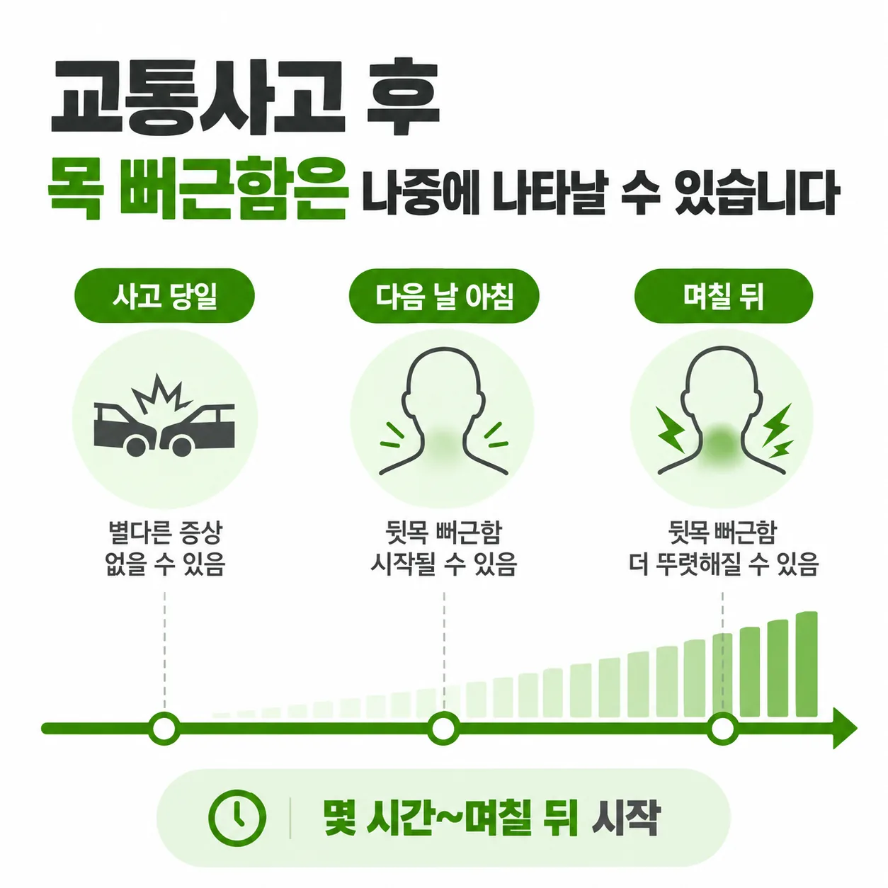교통사고 뒤 몇 시간에서 며칠에 걸쳐 뒷목 뻐근함이 나타나는 흐름 도식