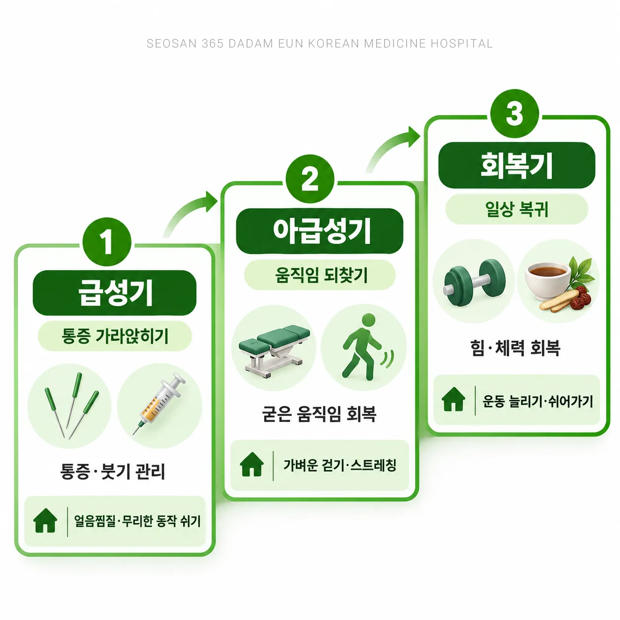 교통사고 치료 단계 통증 가라앉히기 움직임 되찾기 일상 복귀 흐름 개념도