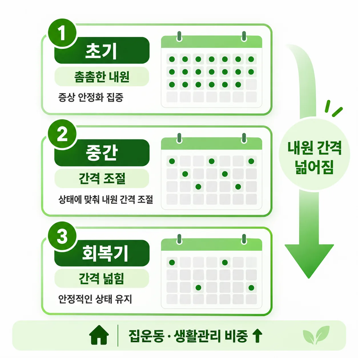 교통사고 치료 단계에 따라 내원 간격이 넓어지는 흐름을 보여 주는 달력 개념도