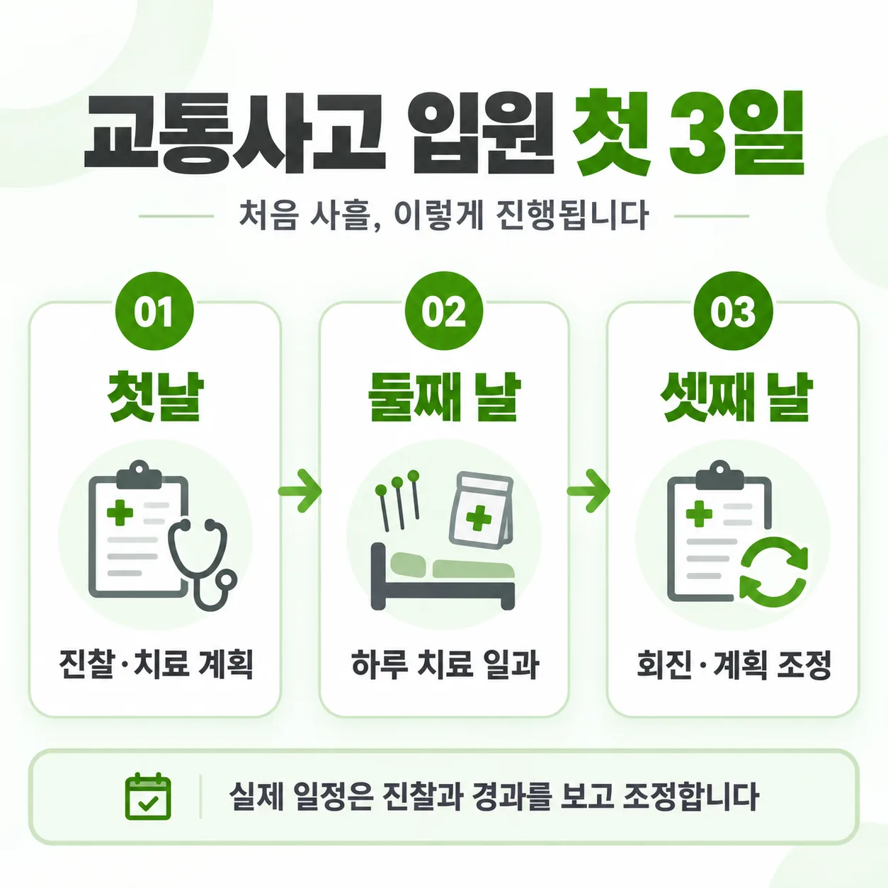 교통사고 입원 첫 사흘 진찰과 치료 일과와 회진 흐름도