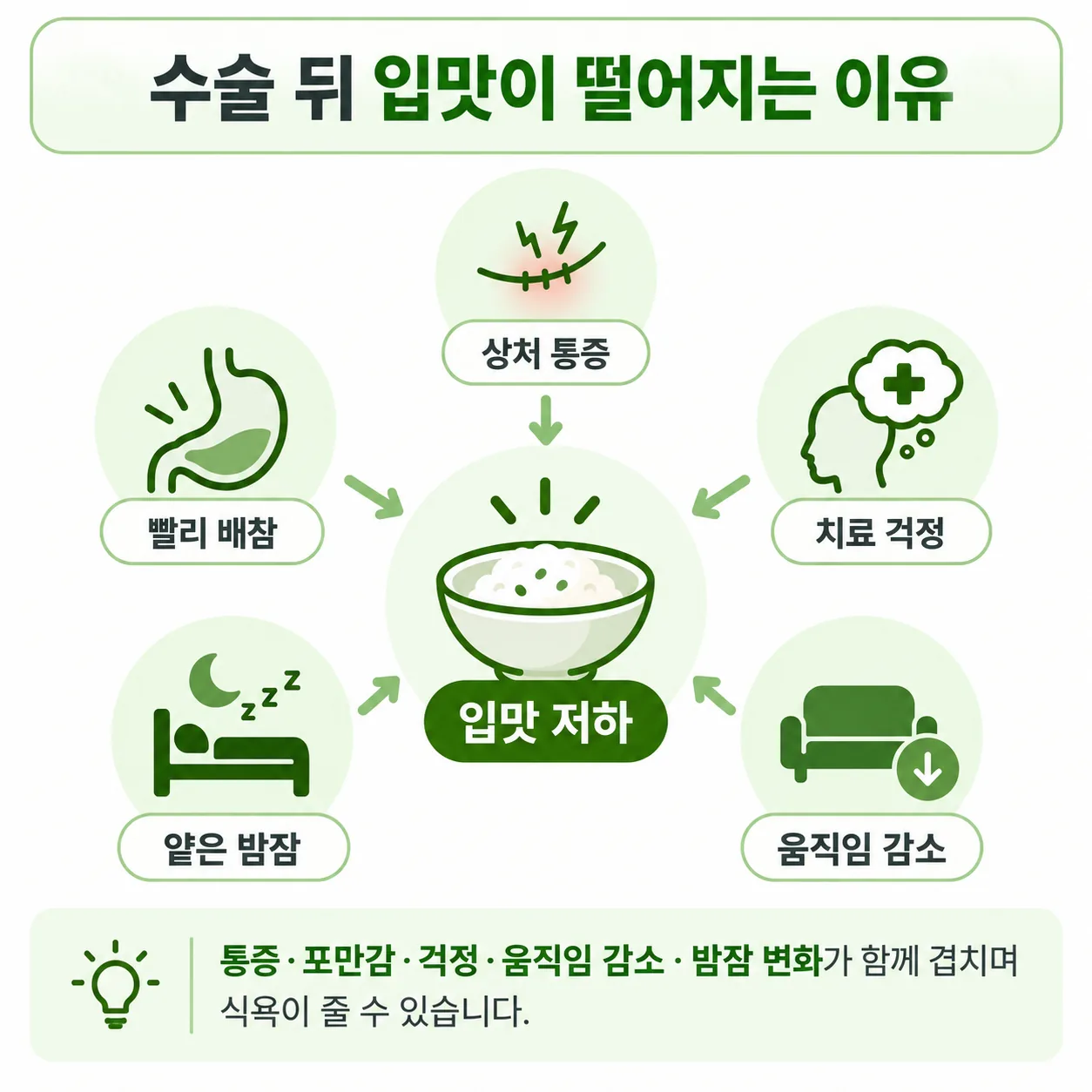 암 수술 뒤 입맛과 이어진 다섯 가지를 모은 개념도