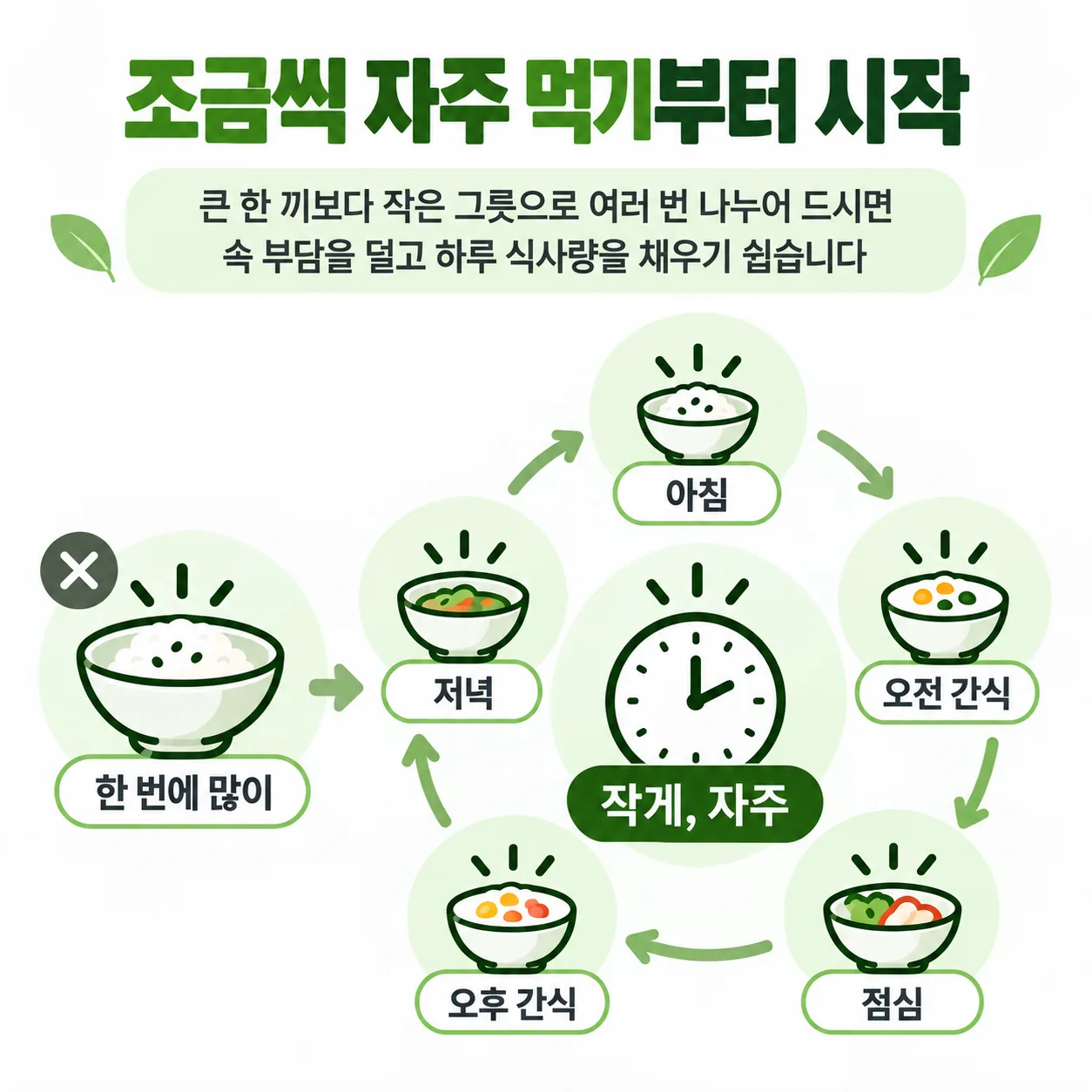 작은 그릇 다섯 번으로 하루 식사를 나누는 개념도