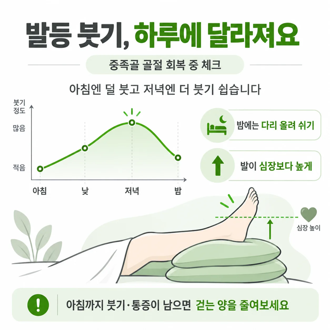 발등 붓기가 아침에 덜하고 저녁에 심해지는 하루 흐름과 다리를 올려 쉬는 자세 개념도