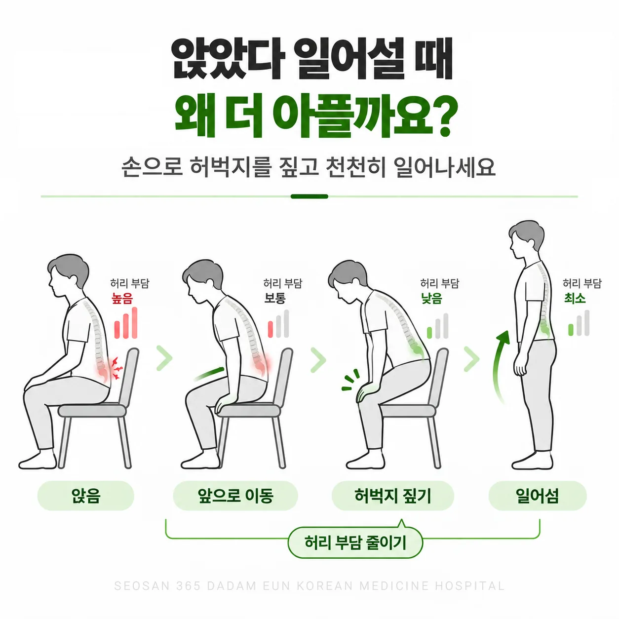 의자에서 일어설 때 손으로 허벅지를 짚으면 허리에 실리는 힘이 줄어드는 네 단계 그림