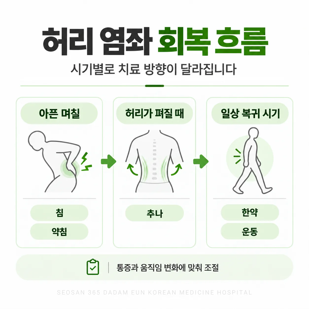 교통사고 허리 염좌 회복 단계에 따라 침과 약침, 추나, 한약과 운동으로 이어지는 한방치료 흐름도