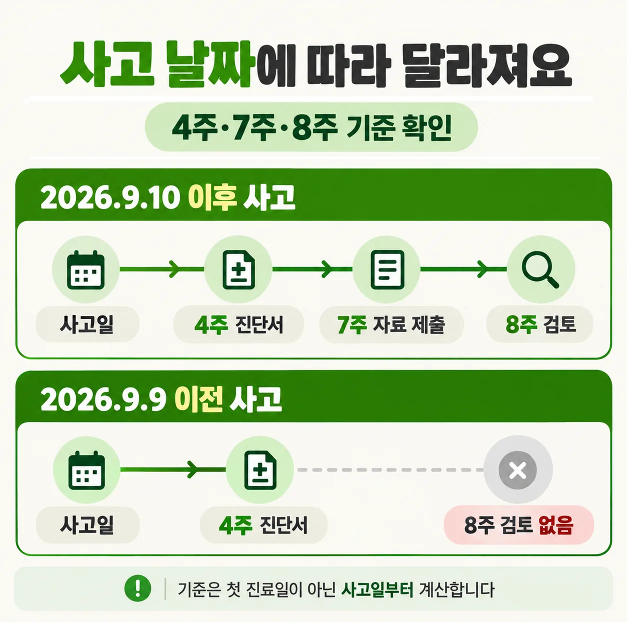 교통사고 발생일부터 세는 4주 진단서와 7주 자료 제출, 8주 검토 시간 흐름도